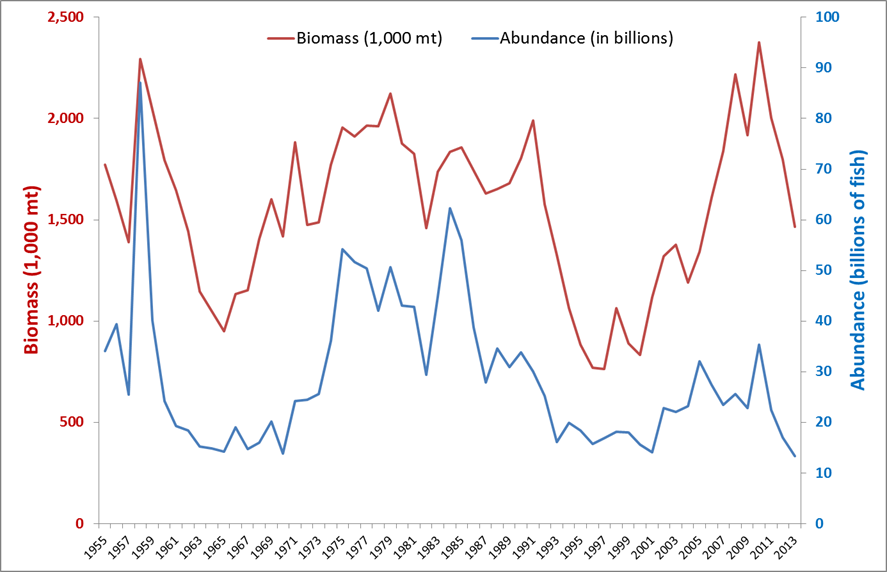 Biomass and abundance data