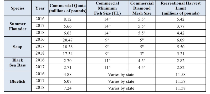 Table 1: Commercial quotas and recreational harvest limits for summer flounder