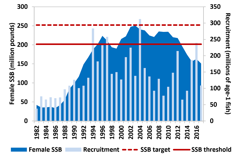 Female Spawning Stock Biomass and Recruitment