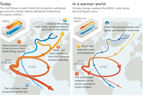 How the Atlantic Ocean circulation changes as it slows. IPCC 6th Assessment Report
