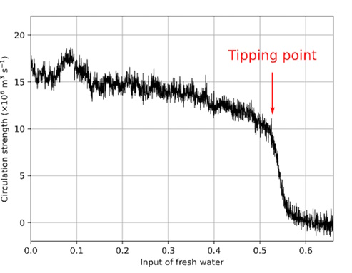 A climate model experiment shows how quickly the AMOC slows once it reaches a tipping point with a threshold of fresh water entering the ocean.
